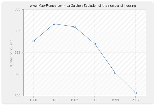 La Guiche : Evolution of the number of housing
